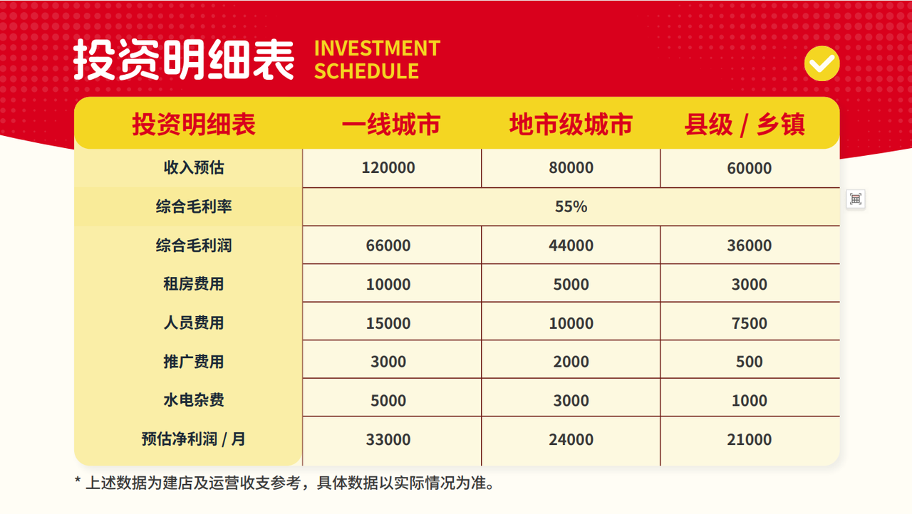 投资明细表